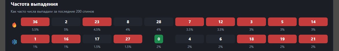 Statistik des Tisches XXXtreme Lightning Roulette im WinSpin-Dienst