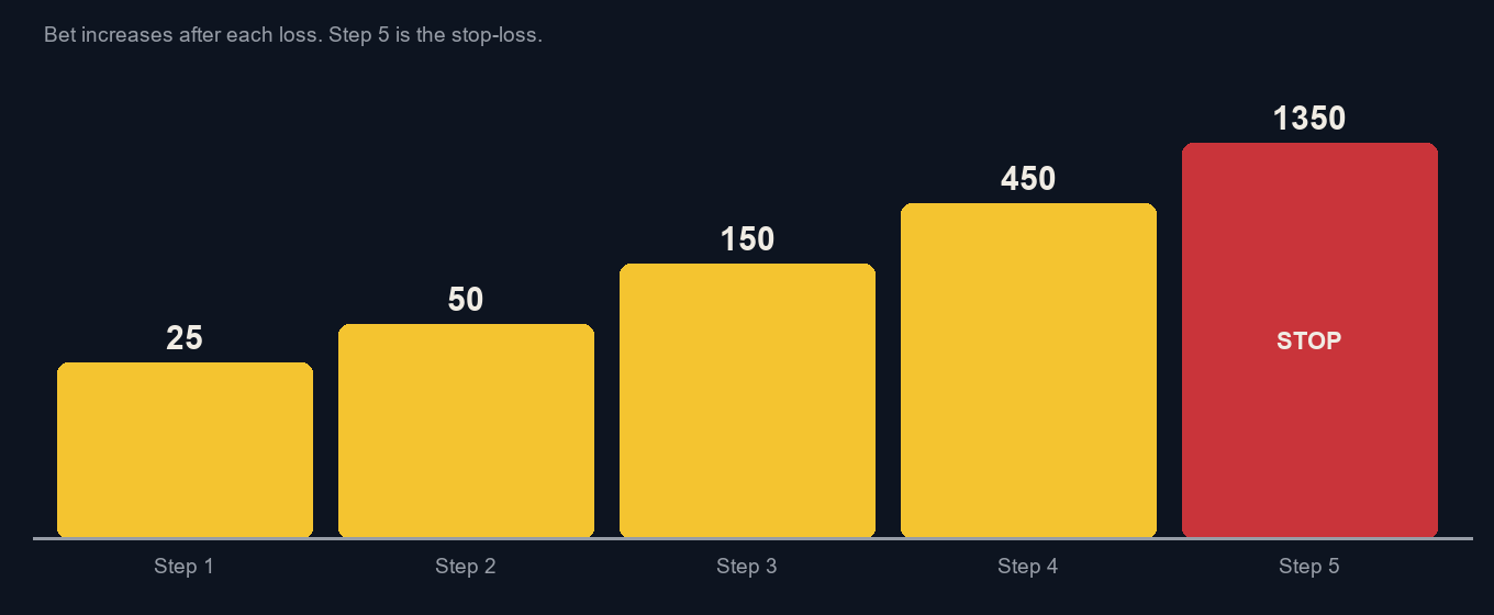 Escalera de la progresion de apuestas: 25, 50, 150, 450, 1350, el quinto paso es el stop-loss
