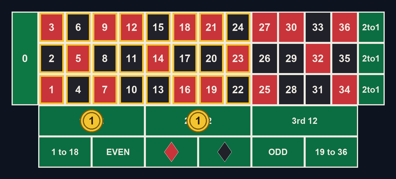 Sơ đồ cược trên hai tá trong roulette: mỗi chip trên tá thứ nhất và thứ hai, 24 trong 37 số nằm dưới cược