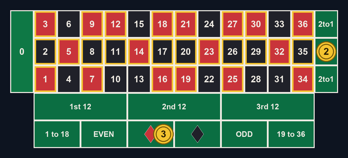 Oppsett av sjetonger i 3-2-systemet: tre sjetonger på rødt og to på andre kolonne, 26 av 37 tall dekket