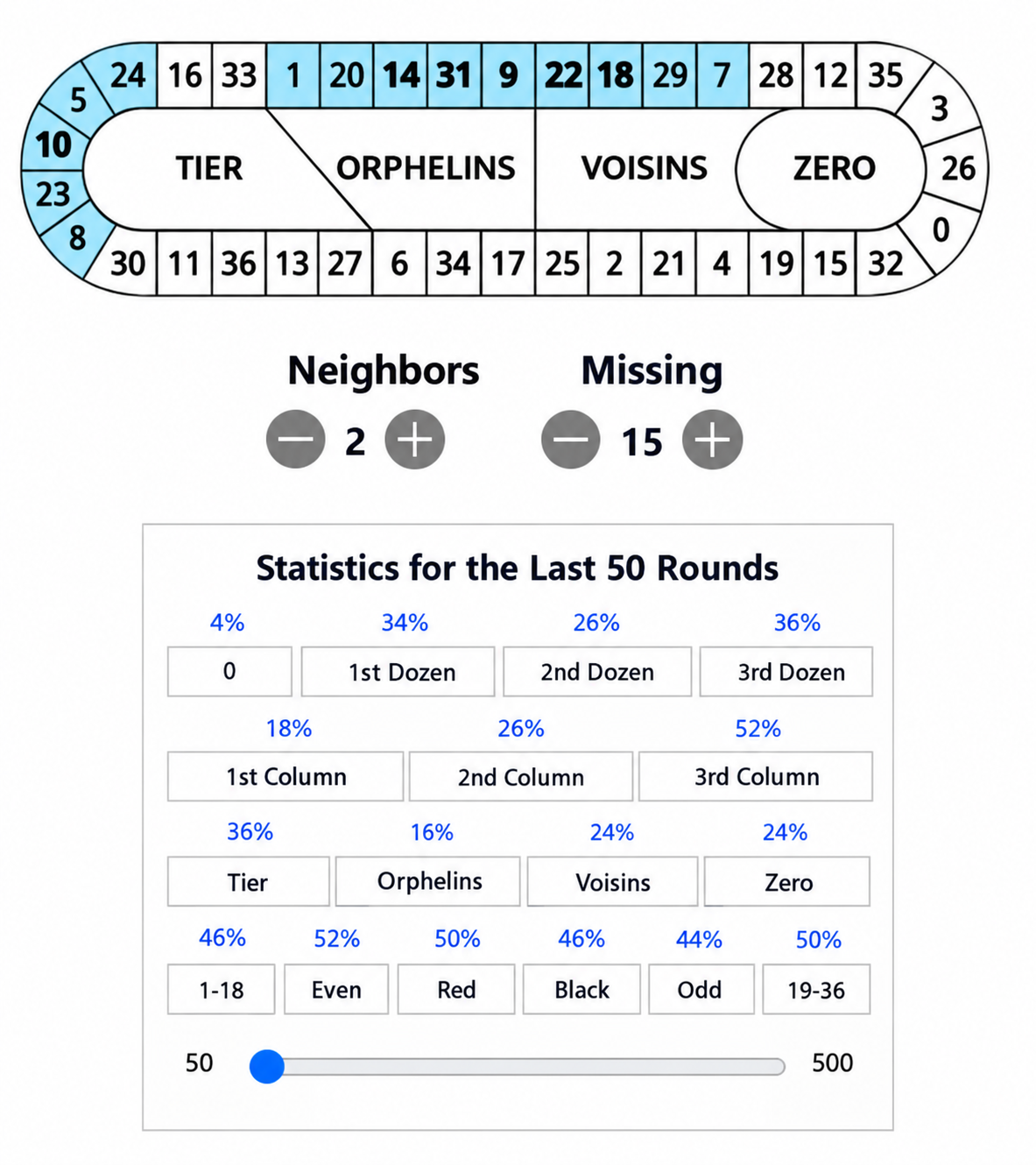 Roulette statistics: Tier, Orphelins, Voisins, Zero sectors, neighbors and non-appearances